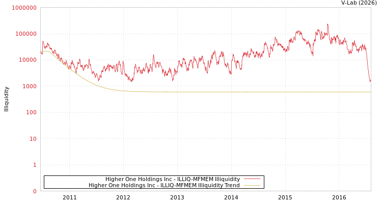 graph of Higher One Holdings Inc ILLIQ-MFMEM