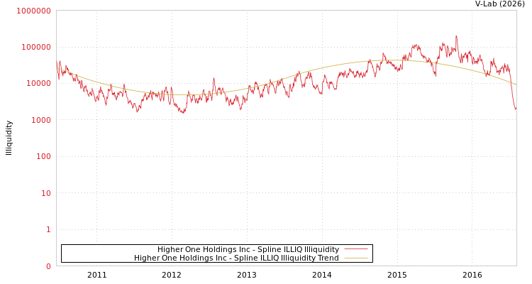 graph of Higher One Holdings Inc ILLIQ-SMEM