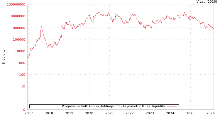 graph of Progressive Path Group Holdings Ltd ILLIQ-AMEM