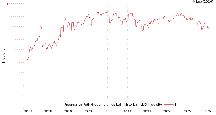 graph of Progressive Path Group Holdings Ltd ILLIQ-HIST