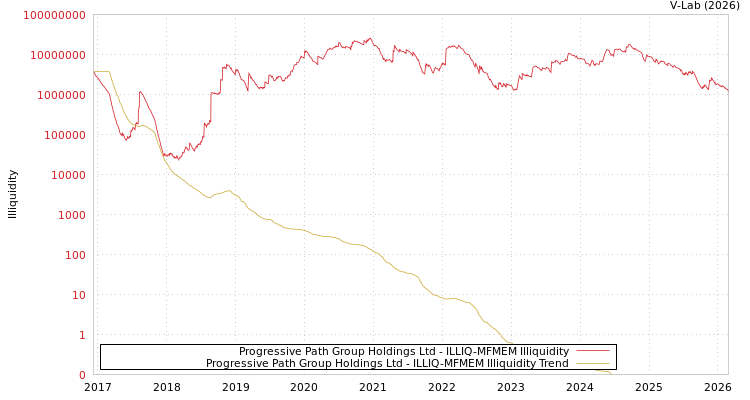graph of Progressive Path Group Holdings Ltd ILLIQ-MFMEM
