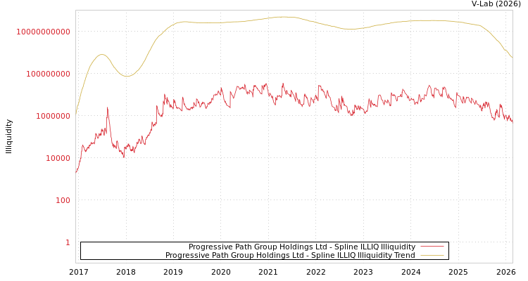 graph of Progressive Path Group Holdings Ltd ILLIQ-SMEM
