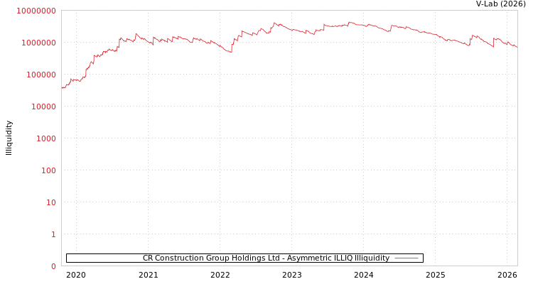 graph of CR Construction Group Holdings Ltd ILLIQ-AMEM