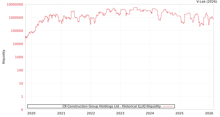 graph of CR Construction Group Holdings Ltd ILLIQ-HIST