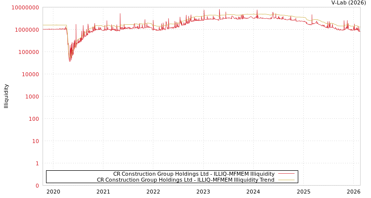 graph of CR Construction Group Holdings Ltd ILLIQ-MFMEM
