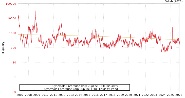 graph of Syncmold Enterprise Corp ILLIQ-SMEM