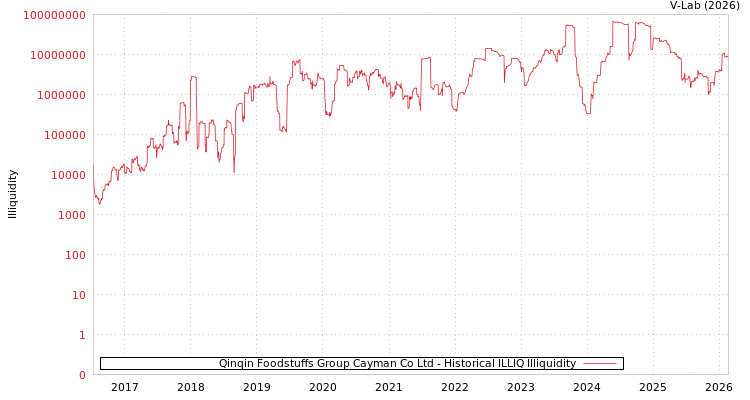 graph of Qinqin Foodstuffs Group Cayman Co Ltd ILLIQ-HIST