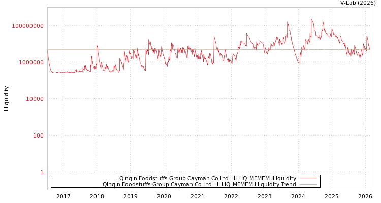 graph of Qinqin Foodstuffs Group Cayman Co Ltd ILLIQ-MFMEM