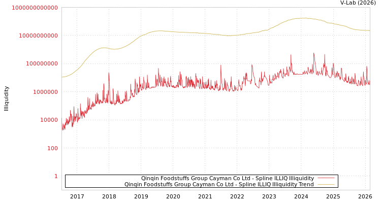 graph of Qinqin Foodstuffs Group Cayman Co Ltd ILLIQ-SMEM