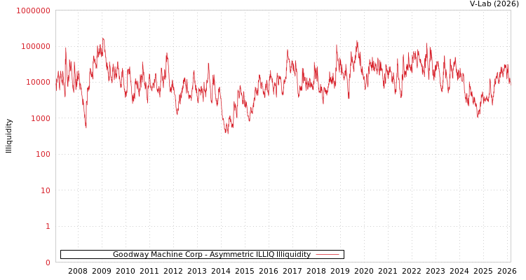 graph of Goodway Machine Corp ILLIQ-AMEM