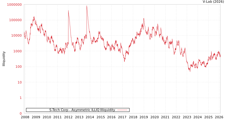 graph of S-Tech Corp ILLIQ-AMEM