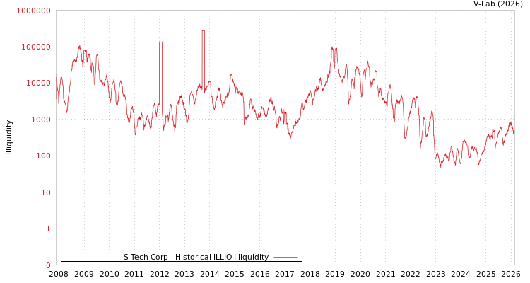 graph of S-Tech Corp ILLIQ-HIST