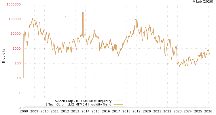 graph of S-Tech Corp ILLIQ-MFMEM