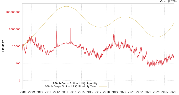 graph of S-Tech Corp ILLIQ-SMEM