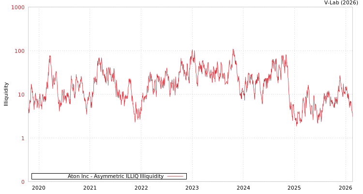 graph of Aton Inc ILLIQ-AMEM