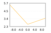 Impact of return on liquidity tomorrow