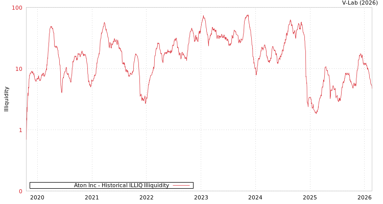 graph of Aton Inc ILLIQ-HIST