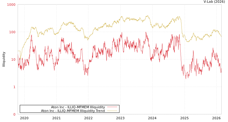 graph of Aton Inc ILLIQ-MFMEM