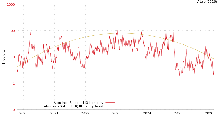 graph of Aton Inc ILLIQ-SMEM
