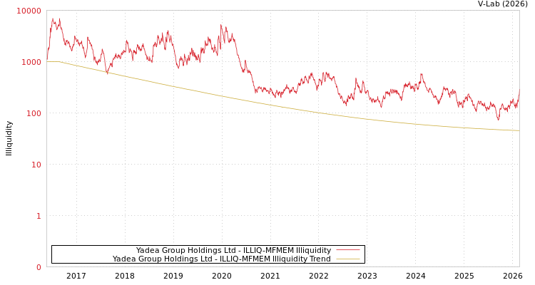 graph of Yadea Group Holdings Ltd ILLIQ-MFMEM
