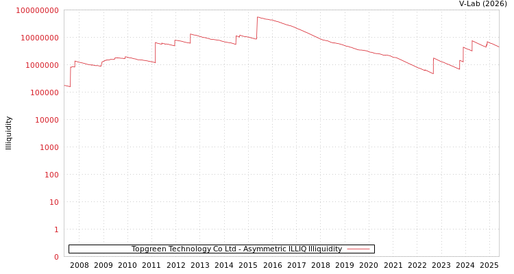 graph of Topgreen Technology Co Ltd ILLIQ-AMEM