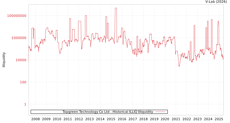 graph of Topgreen Technology Co Ltd ILLIQ-HIST