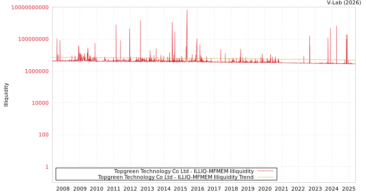 graph of Topgreen Technology Co Ltd ILLIQ-MFMEM