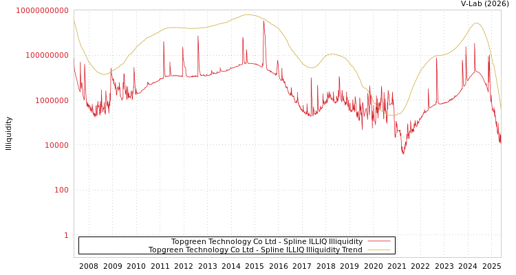graph of Topgreen Technology Co Ltd ILLIQ-SMEM