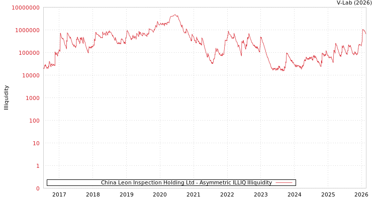 graph of China Leon Inspection Holding Ltd ILLIQ-AMEM