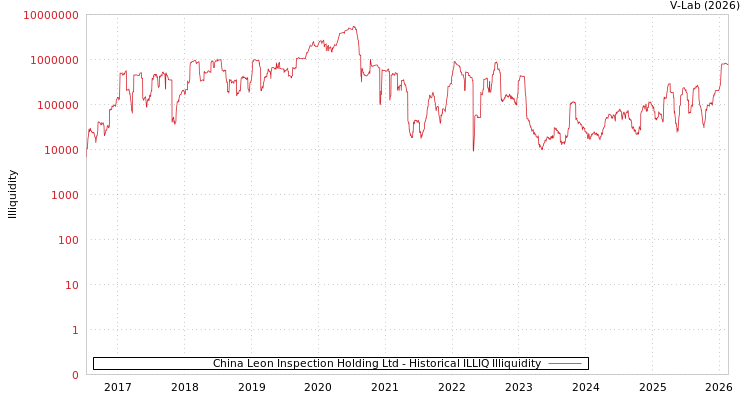 graph of China Leon Inspection Holding Ltd ILLIQ-HIST