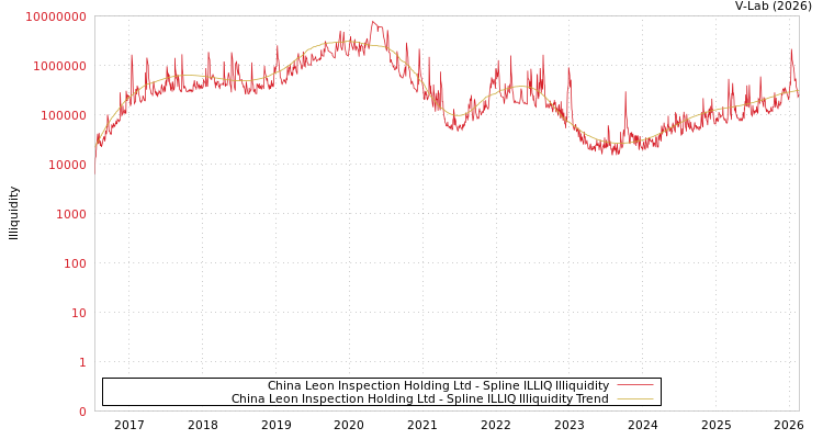 graph of China Leon Inspection Holding Ltd ILLIQ-SMEM