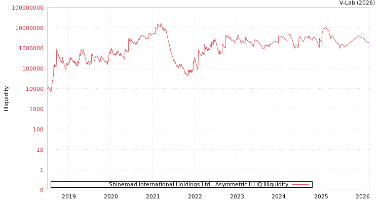 graph of Shineroad International Holdings Ltd ILLIQ-AMEM
