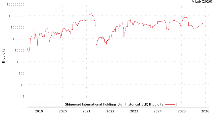 graph of Shineroad International Holdings Ltd ILLIQ-HIST