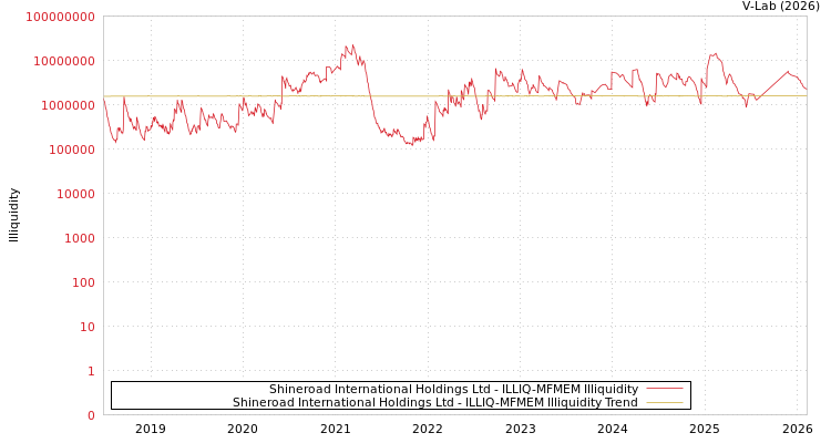 graph of Shineroad International Holdings Ltd ILLIQ-MFMEM