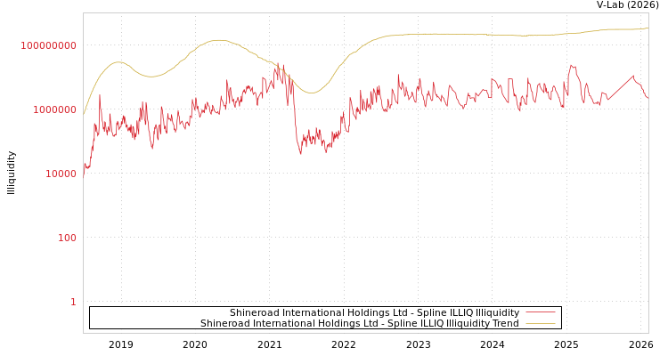 graph of Shineroad International Holdings Ltd ILLIQ-SMEM