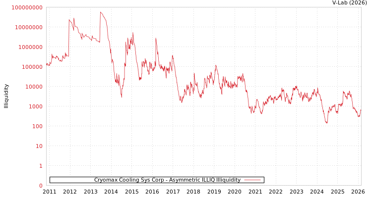 graph of Cryomax Cooling Sys Corp ILLIQ-AMEM