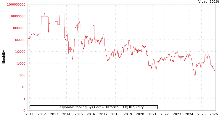 graph of Cryomax Cooling Sys Corp ILLIQ-HIST