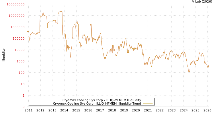 graph of Cryomax Cooling Sys Corp ILLIQ-MFMEM