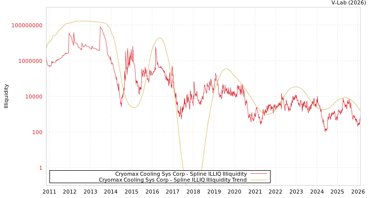 graph of Cryomax Cooling Sys Corp ILLIQ-SMEM