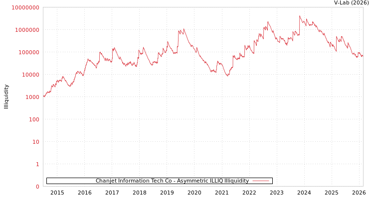 graph of Chanjet Information Tech Co ILLIQ-AMEM