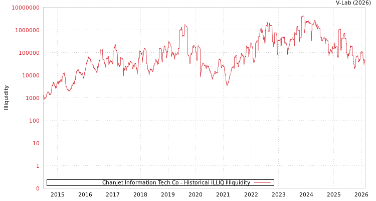 graph of Chanjet Information Tech Co ILLIQ-HIST