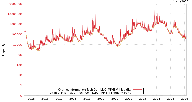 graph of Chanjet Information Tech Co ILLIQ-MFMEM