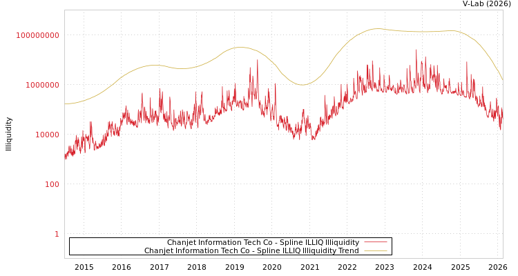 graph of Chanjet Information Tech Co ILLIQ-SMEM