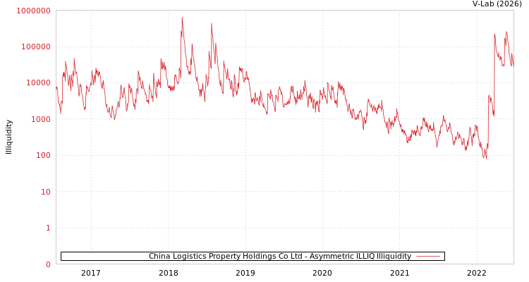 graph of China Logistics Property Holdings Co Ltd ILLIQ-AMEM