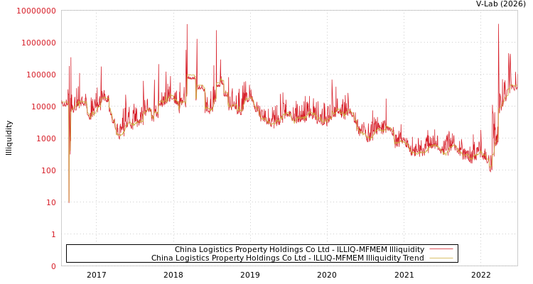 graph of China Logistics Property Holdings Co Ltd ILLIQ-MFMEM