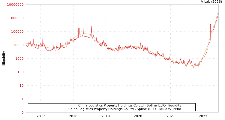 graph of China Logistics Property Holdings Co Ltd ILLIQ-SMEM