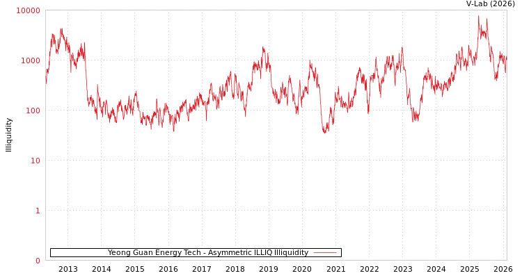 graph of Yeong Guan Energy Tech ILLIQ-AMEM