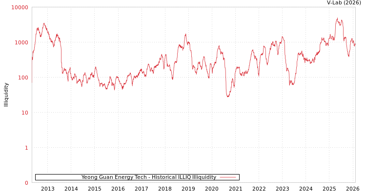 graph of Yeong Guan Energy Tech ILLIQ-HIST