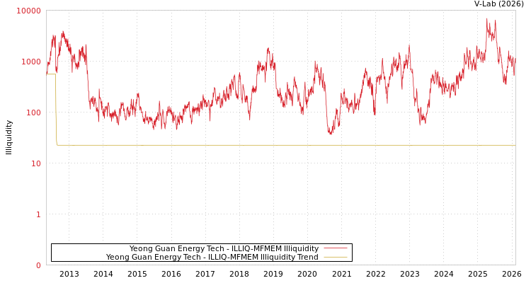 graph of Yeong Guan Energy Tech ILLIQ-MFMEM