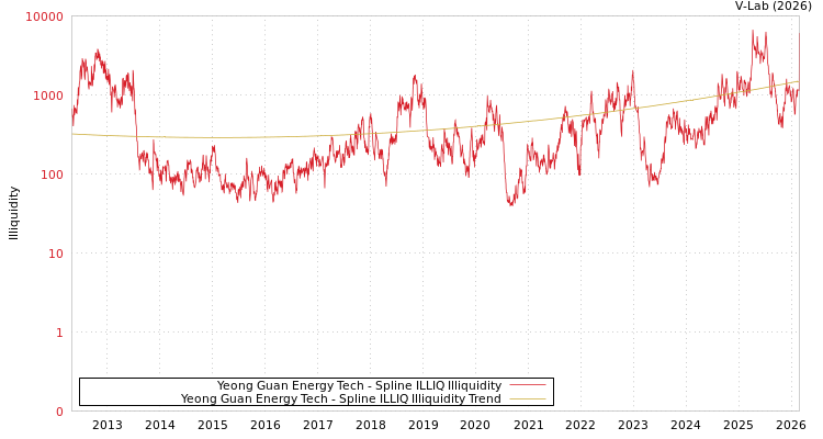 graph of Yeong Guan Energy Tech ILLIQ-SMEM